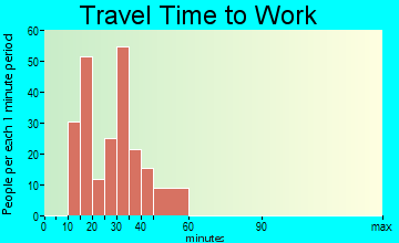 Fairbanks Ranch travel time to work