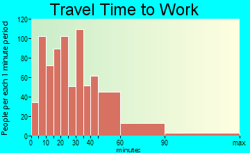 Harleysville travel time to work