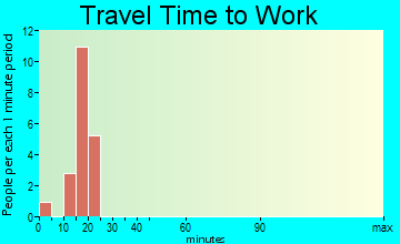 Harmonsburg travel time to work