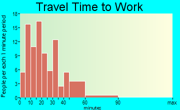 Harmony travel time to work - commute