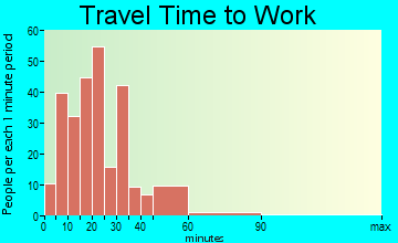 Harmony Township travel time to work