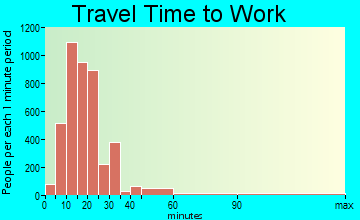 Harrisburg travel time to work - commute