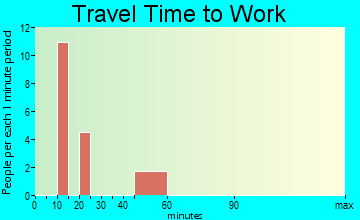 Harrison City travel time to work - commute