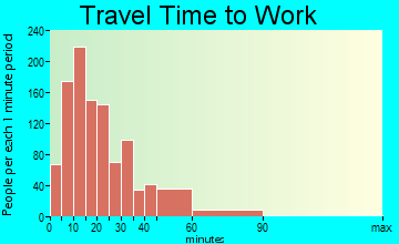 Harrison Township travel time to work - commute
