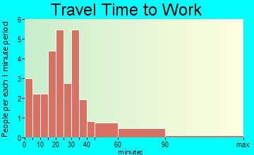 Hartleton travel time to work