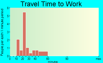 Hartstown travel time to work
