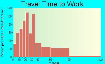 Fairfax travel time to work - commute