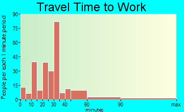 Harveys Lake travel time to work
