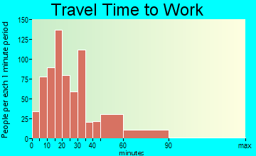 Hatboro travel time to work