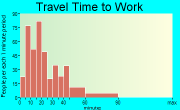 Hatfield travel time to work