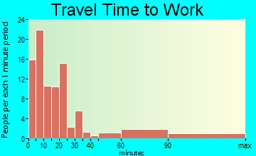 Hawley travel time to work - commute