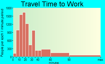 Fairfield travel time to work - commute