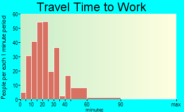 Heidelberg travel time to work