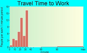 Heilwood travel time to work