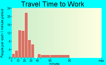 Herminie travel time to work