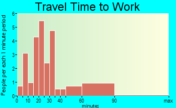 Herndon travel time to work