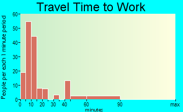 Highland Park travel time to work - commute
