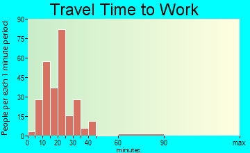 Highspire commuting: travel time to work