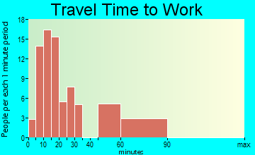 Hiller travel time to work