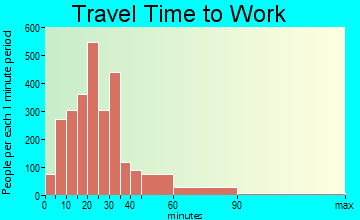 Fair Oaks travel time to work