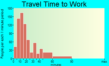 Homeacre-Lyndora travel time to work