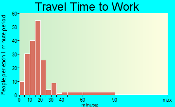 Homer City travel time to work - commute