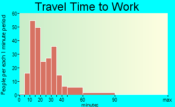 Homestead travel time to work - commute