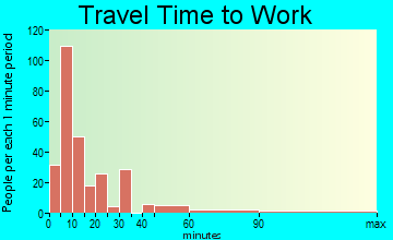 Honesdale travel time to work - commute