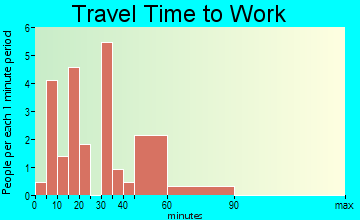 Hookstown travel time to work