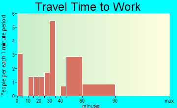 Hopewell travel time to work