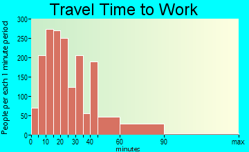 Horsham travel time to work