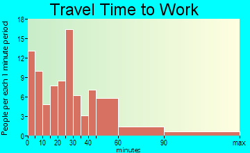 Houtzdale commuting: travel time to work