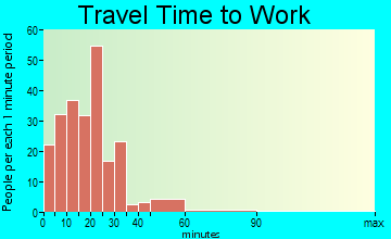 Hughestown travel time to work