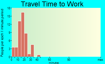 Grimes travel time to work