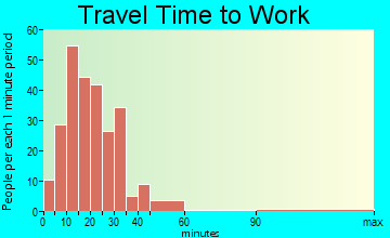 Hughesville travel time to work