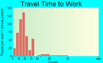 Hummelstown travel time to work