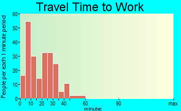 Hummels Wharf travel time to work