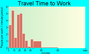 Hunker travel time to work