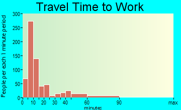Huntingdon travel time to work - commute