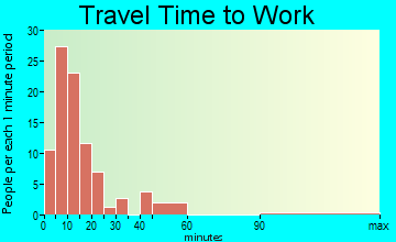 Hyde travel time to work