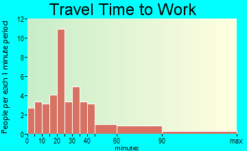 Hyde Park travel time to work