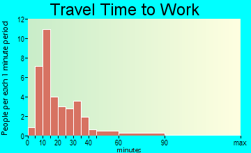 Hydetown travel time to work