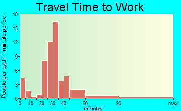 Hyndman travel time to work