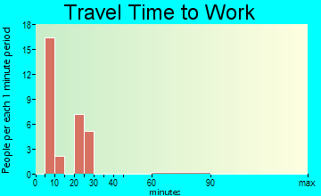 Fall River Mills travel time to work