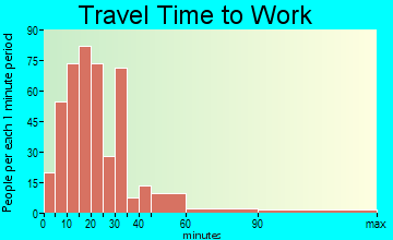 Imperial-Enlow travel time to work - commute