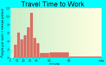Indian Lake travel time to work