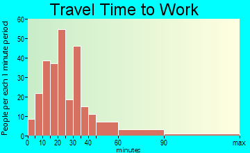 Industry commuting: travel time to work