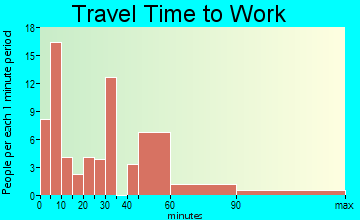 Irvona travel time to work - commute
