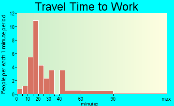 Jackson Center travel time to work - commute