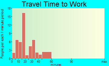 Jamestown travel time to work